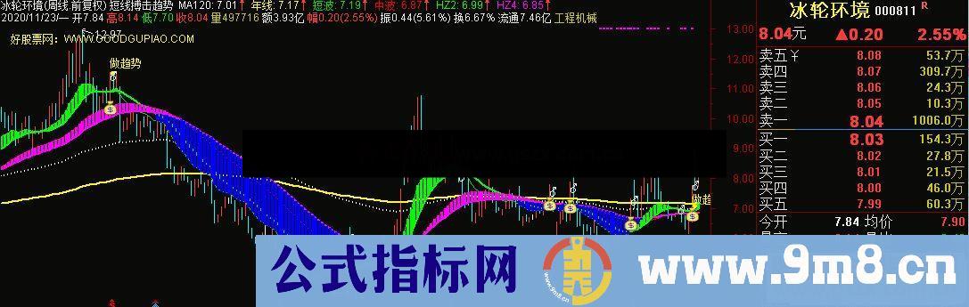 通达信短线搏击趋势主图指标 短波上升做趋势 量选反弹可出击