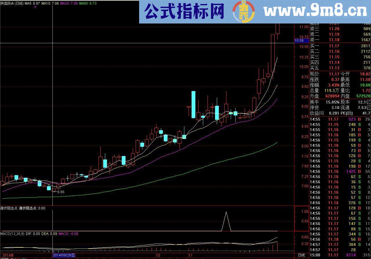 适应当前行情－送出潜伏强势阻击点源码
