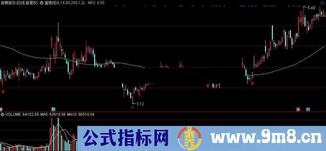 通达信富贵线主图源码