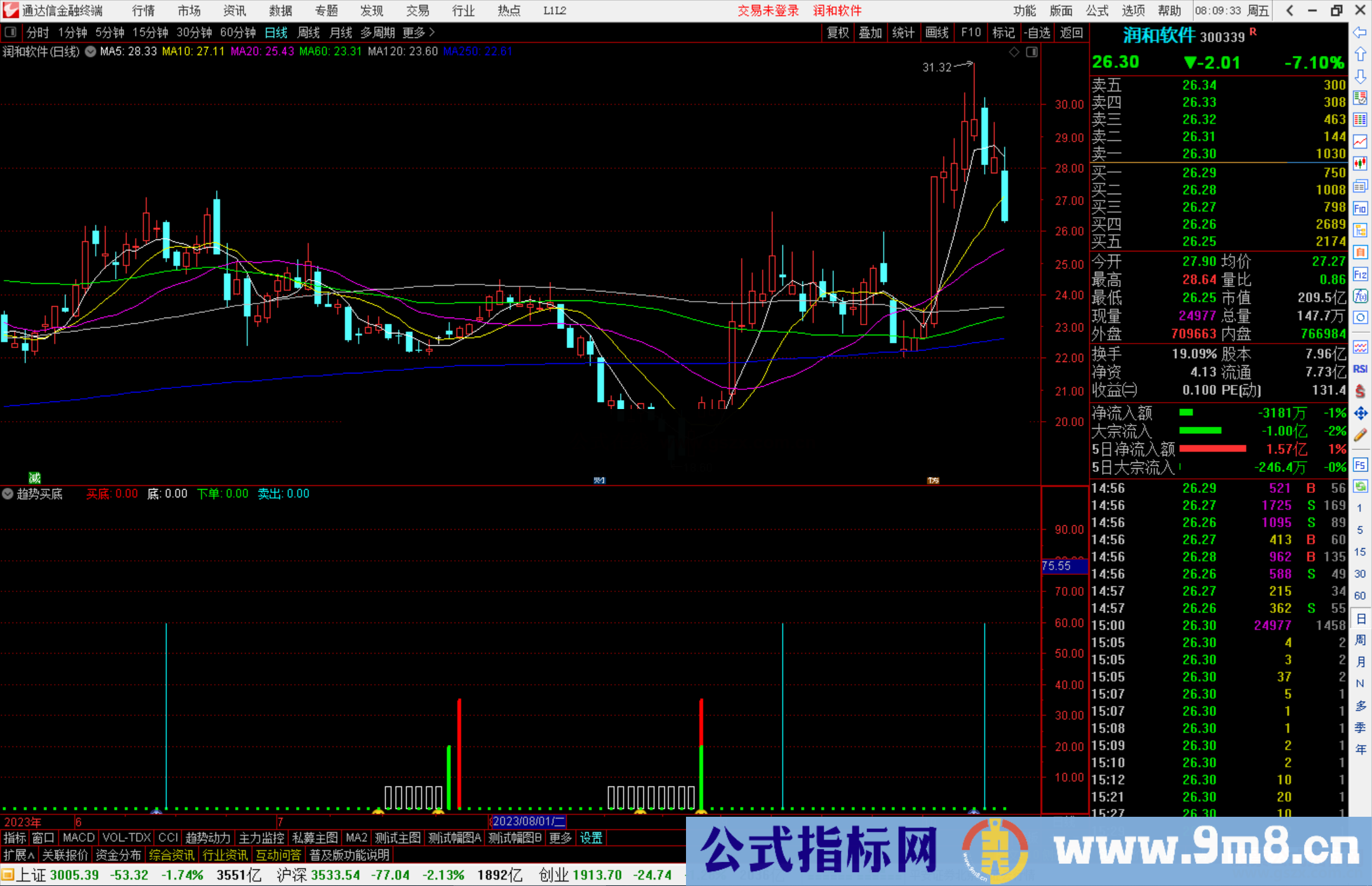 通达信趋势买底指标公式副图源码