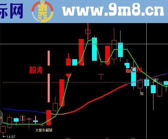 大股东解禁附图文字提示指标
