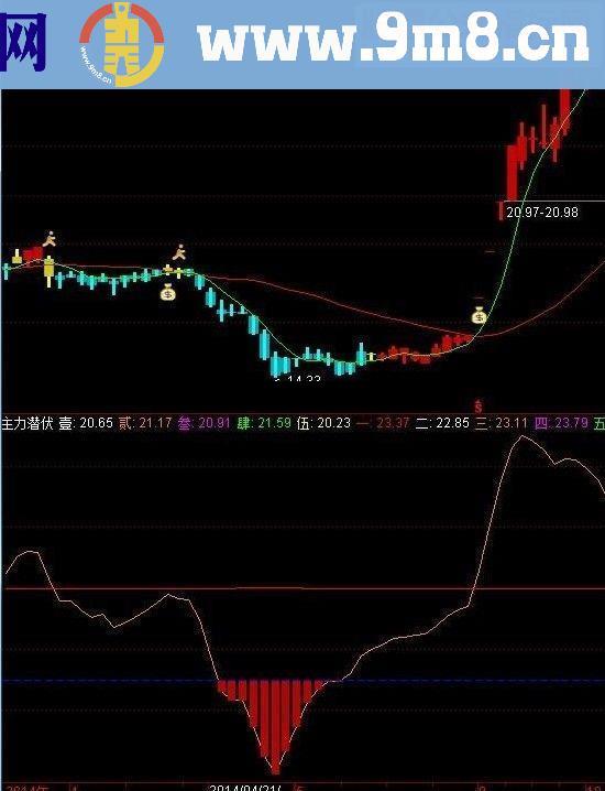 通达信潜伏指标优化