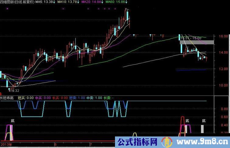 看长做短（朋友要的自用的乖离率指标，源码，附图）