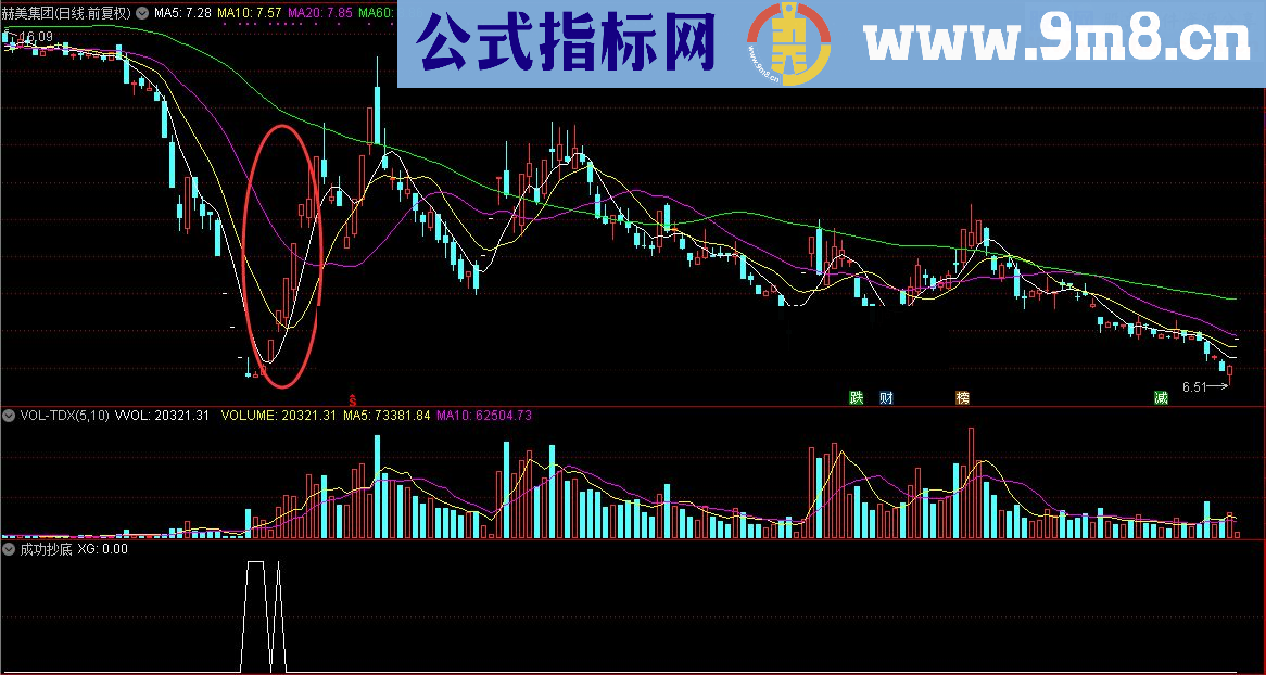 通达信顾头寻牛之 成功抄底 （指标/源码 副图/选股贴图）无未来 无偏移