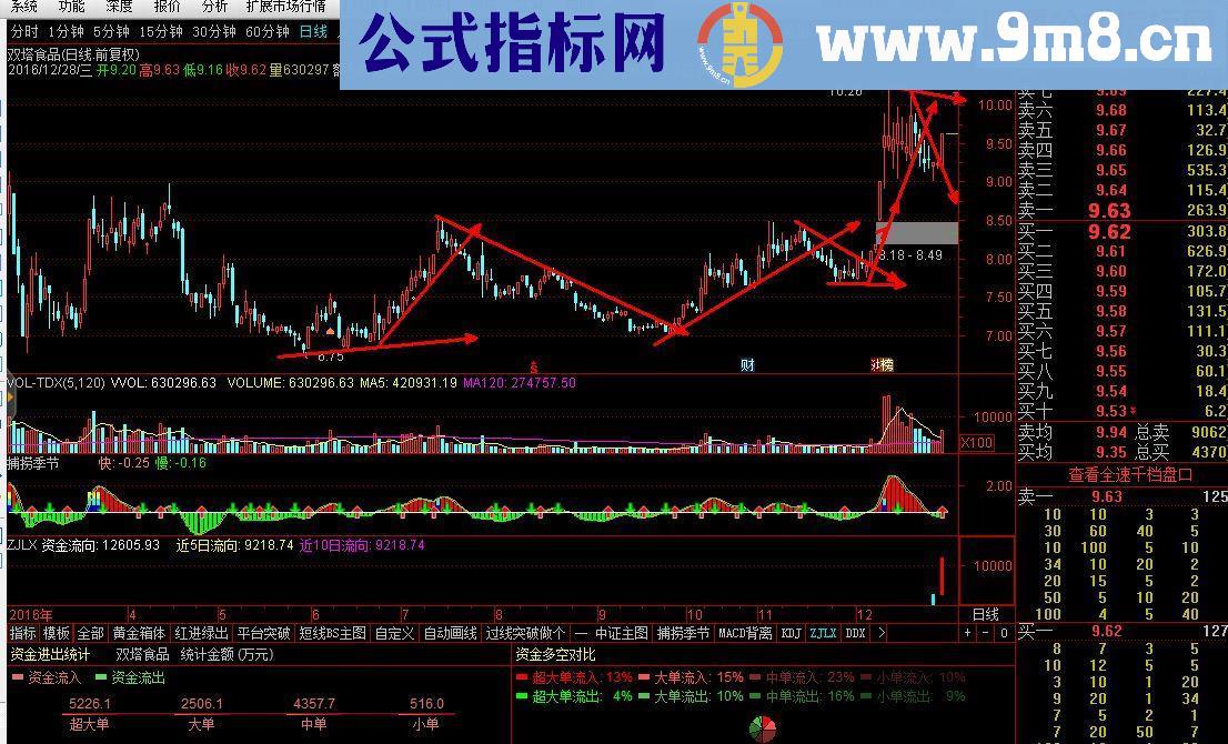 通达信决胜拐点主图指标