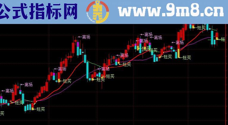通达信资金翻倍主图指标公式
