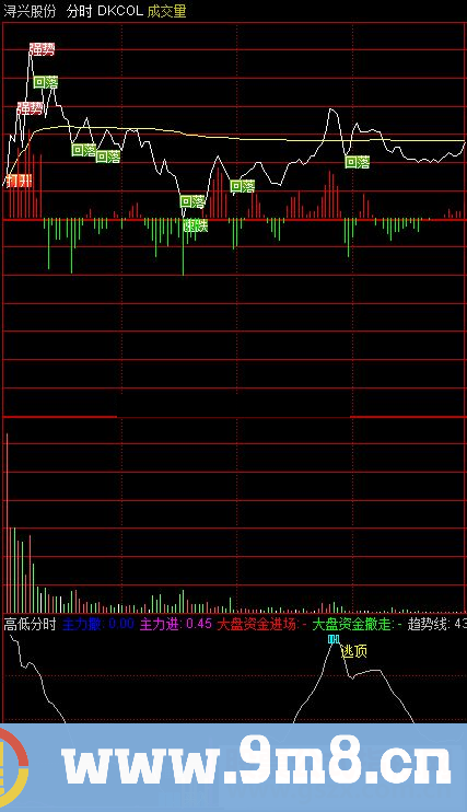 通达信高低分时（指标分时副图 贴图），无加密，无未来函数