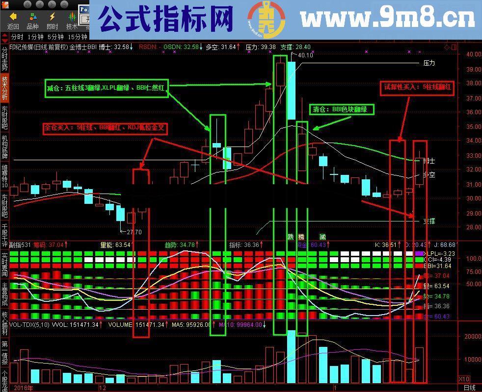 多参数的 副指531 综合指标