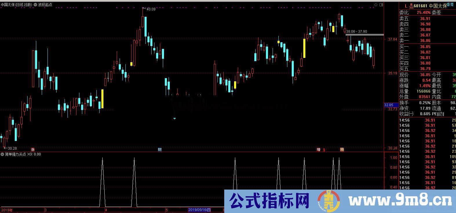 简单强力买点（指标 副图/选股 通达信）无未来