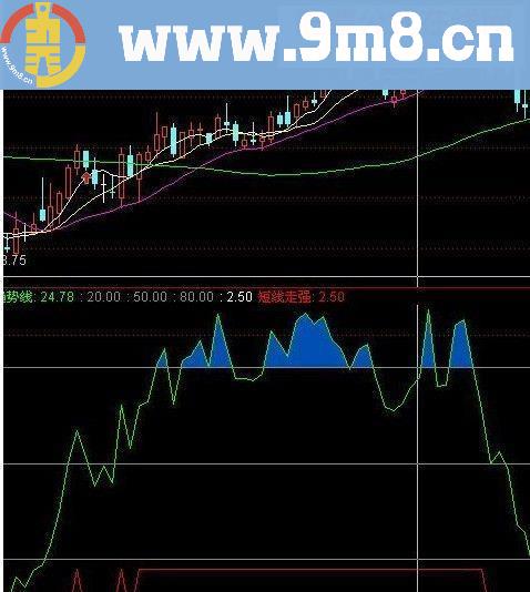 短线走强副图源码