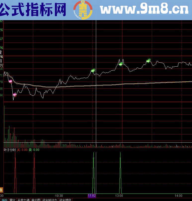 通达信分时主图/副图指标 贴图