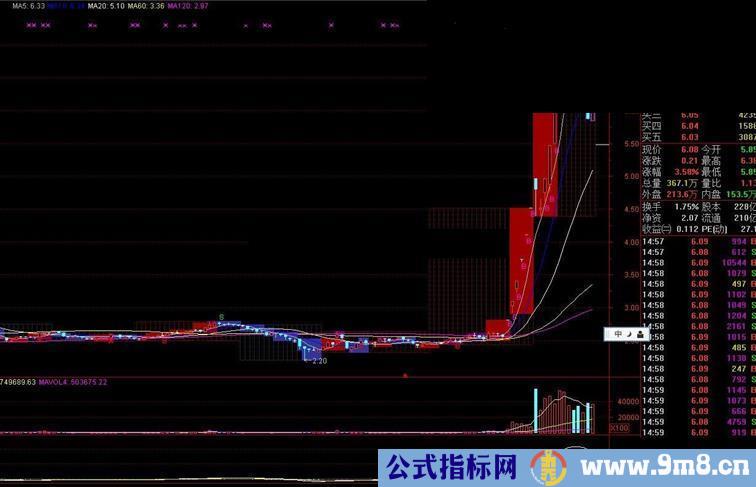 日线周线月线同时显示把握大势