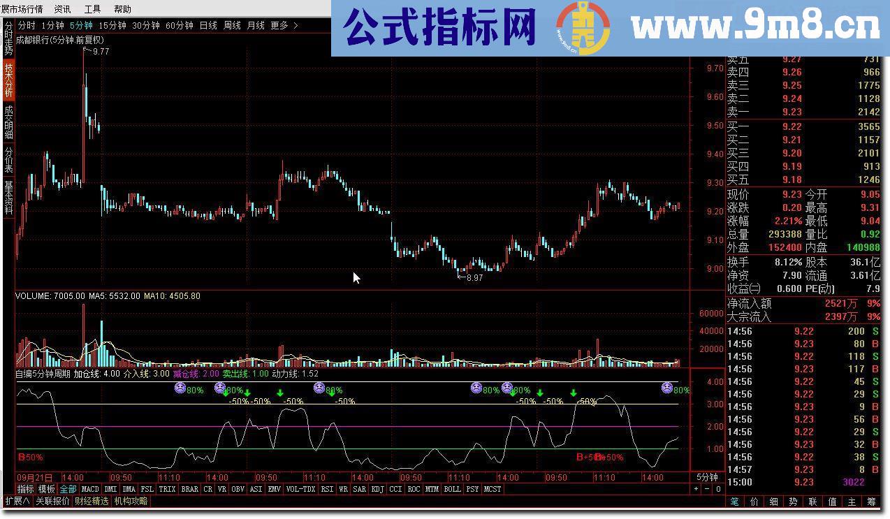 通达信自编5分钟周期,超短线精准指标公式