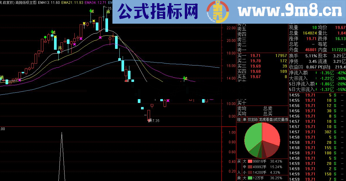 通达信红烧肉（今买明卖稳稳盈利）（源码 预警/选股 贴图）