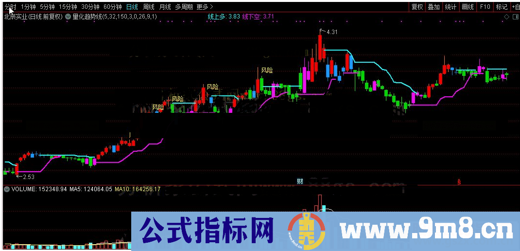 通达信公式量化趋势线主图