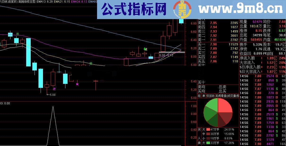 通达信红烧肉（今买明卖稳稳盈利）（源码 预警/选股 贴图）