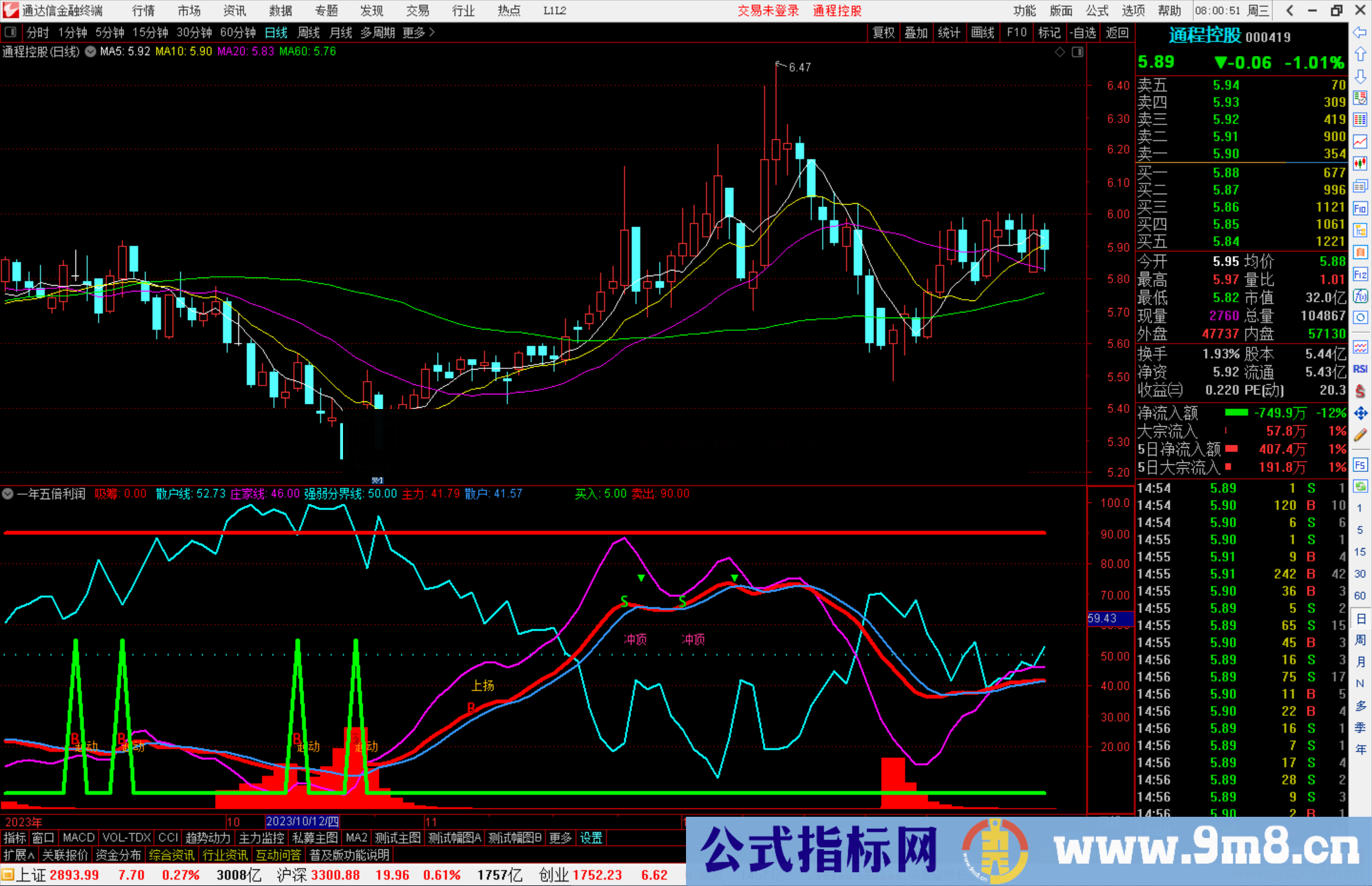 通达信一年五倍利润副图指标，注意起动信号源码