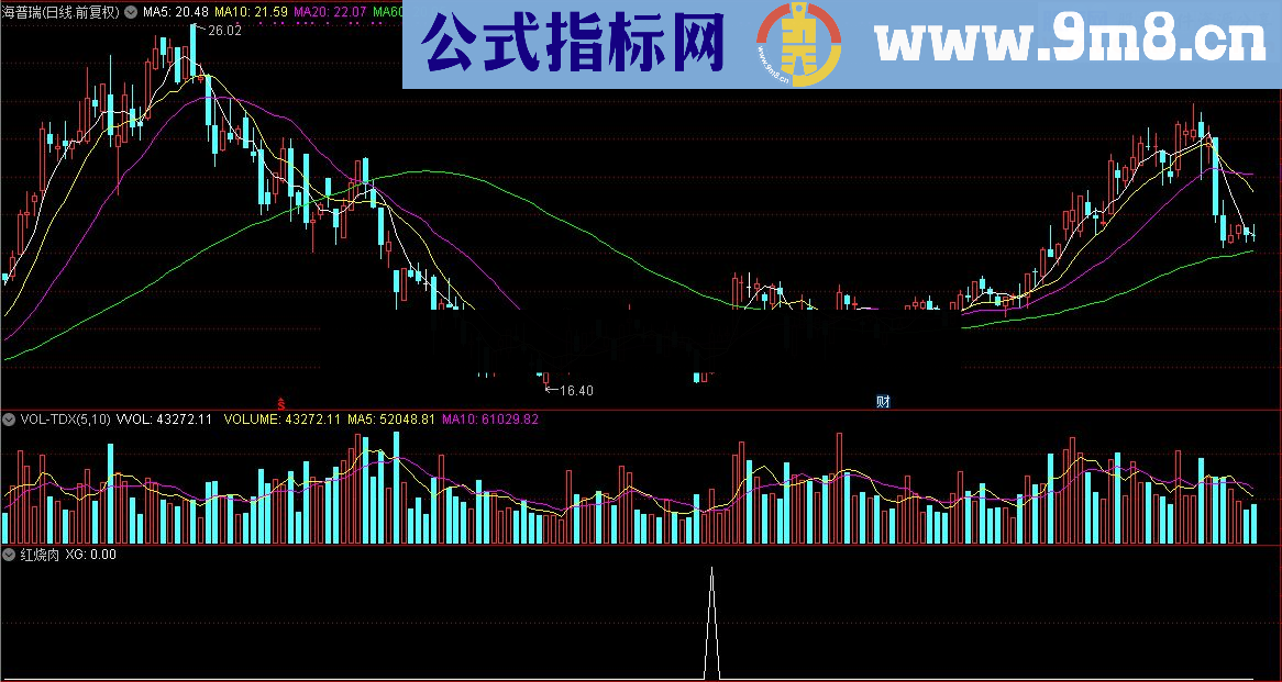 通达信顾头寻牛之 红烧肉 副图指标源码选股，贴图）无未来 无偏移