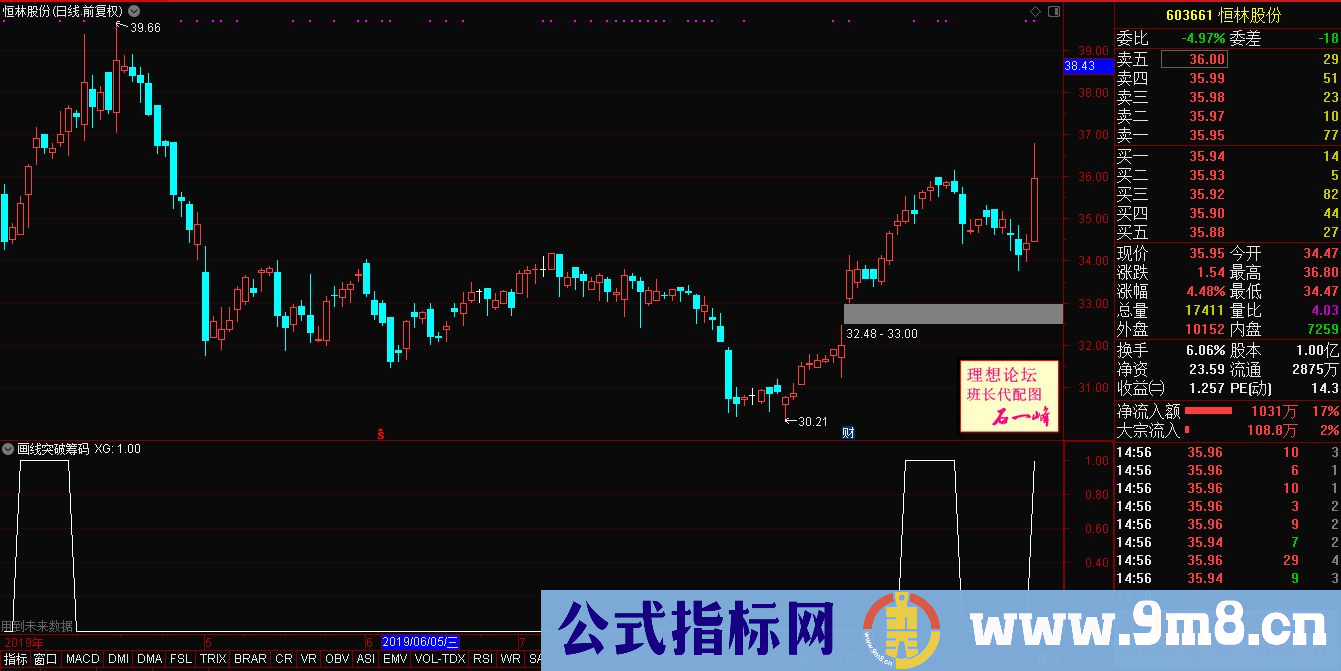 通达信画线突破筹码选股公式副图源码