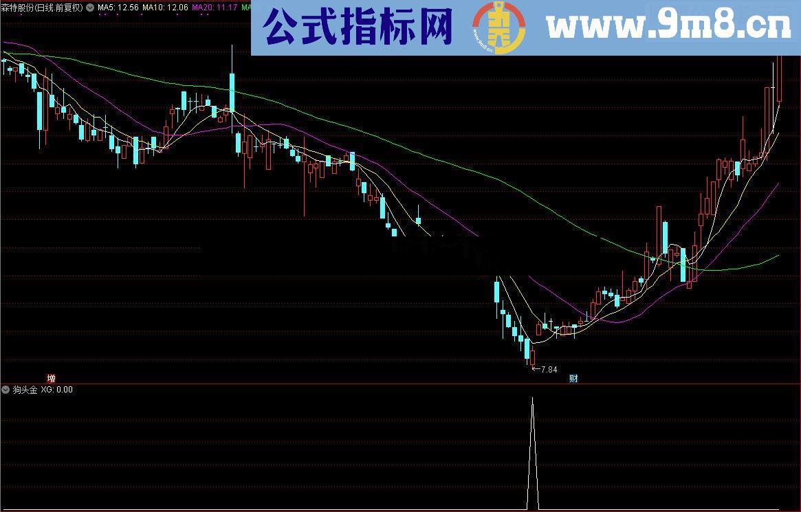 通达信顾头寻牛之狗头金指标副图/选股 源码 贴图 无未来 无偏移)