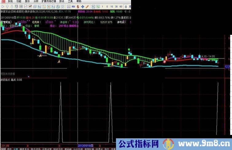 大家来验证这个指标（查不到未来，我不敢相信它有这么准！）