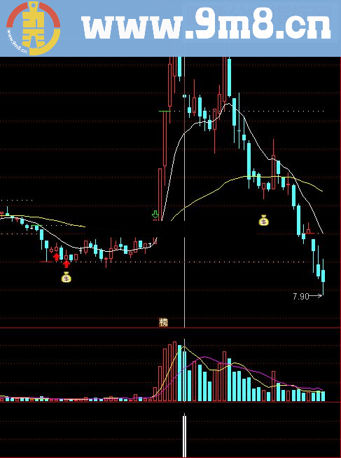 通达信分享一个稳健获利指标成功率高达90% 副图+选股无未来)