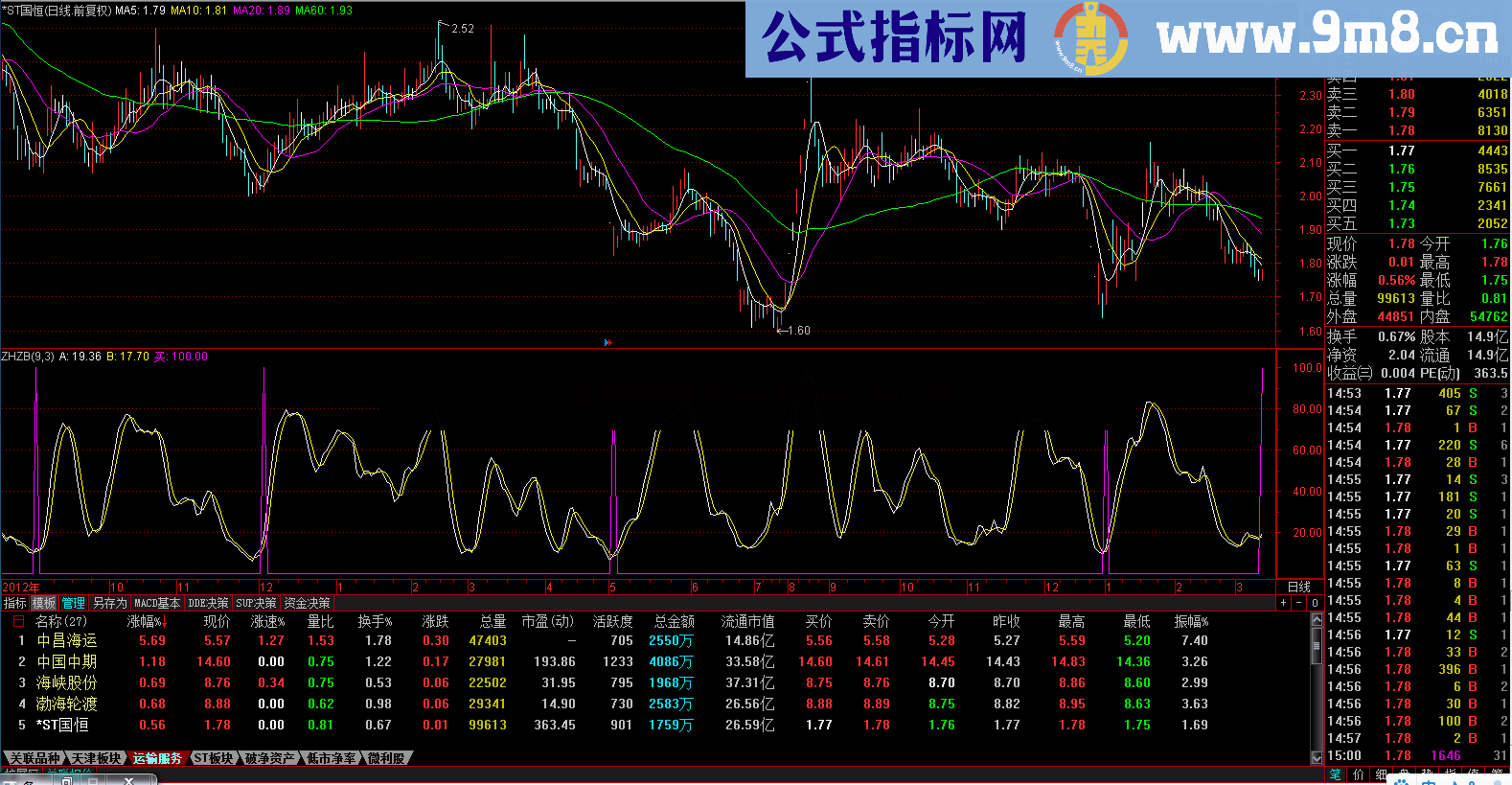 准确极高的买点