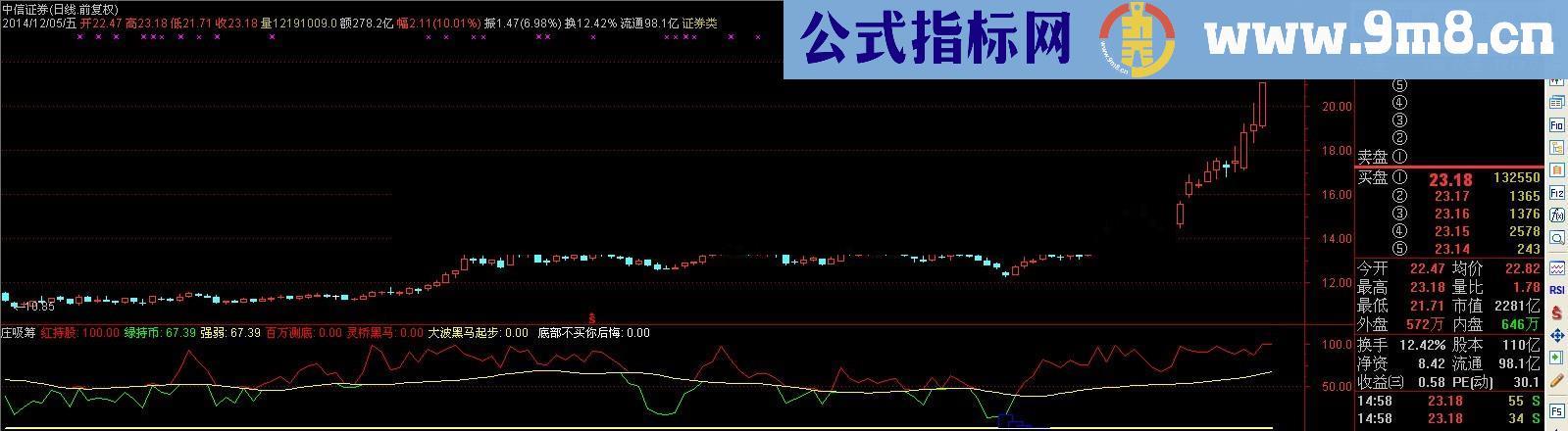 很牛的庄吸筹副图公式 庄家吸筹后强势拉升 源码