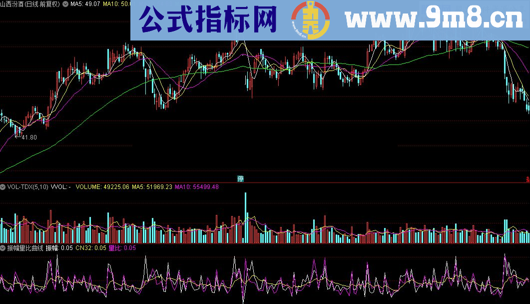 通达信振幅量比曲线指标源码分享测试图