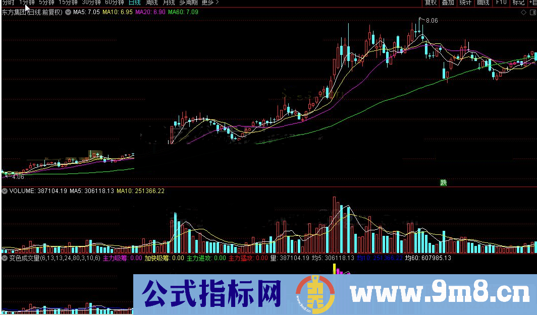 通达信公式变色成交量副图源码