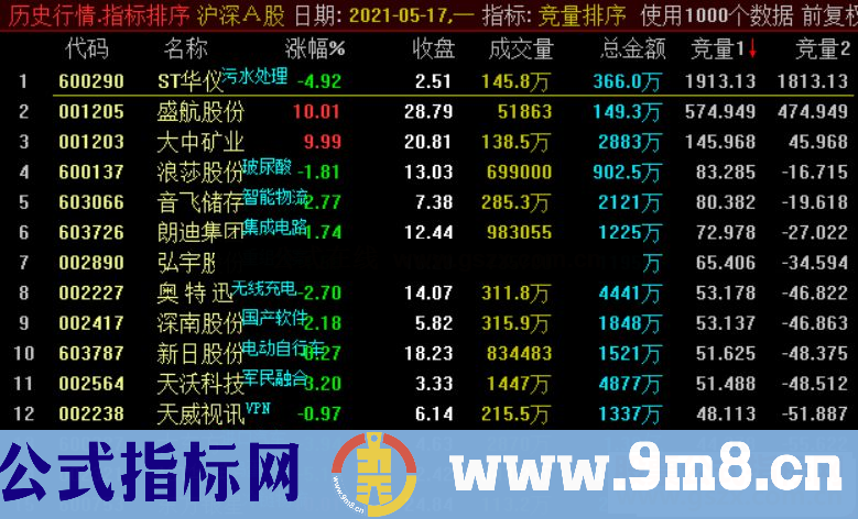 通达信早盘竞价量比排序源码 竞价期间用排序的方式找股票