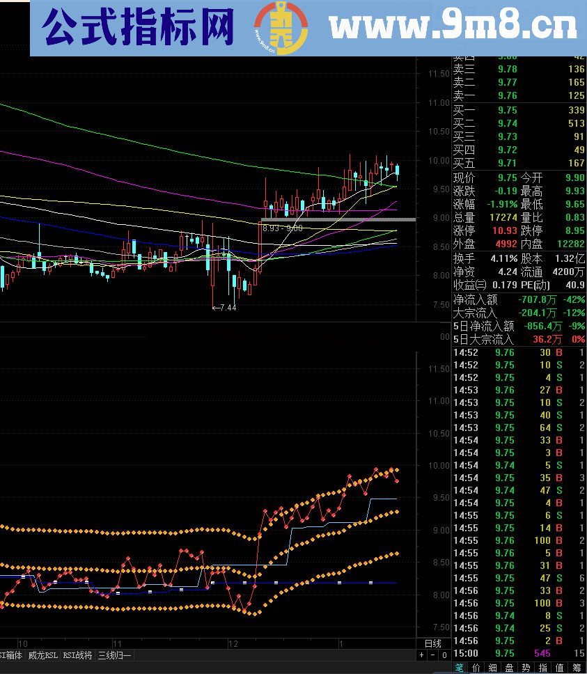 通达信融胜轨道+收盘价线+风洞操盘的短中止,个中滋味因人而别
