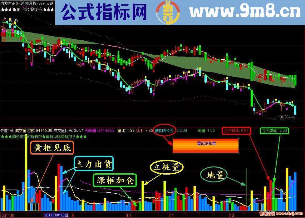 ★★★寻宝1号—成交量之窗★★★