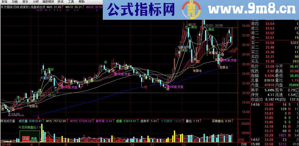 洗盘出货一目了然的主图指标 源码