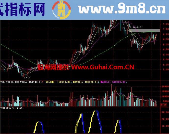 通达信短线逃顶副图指标