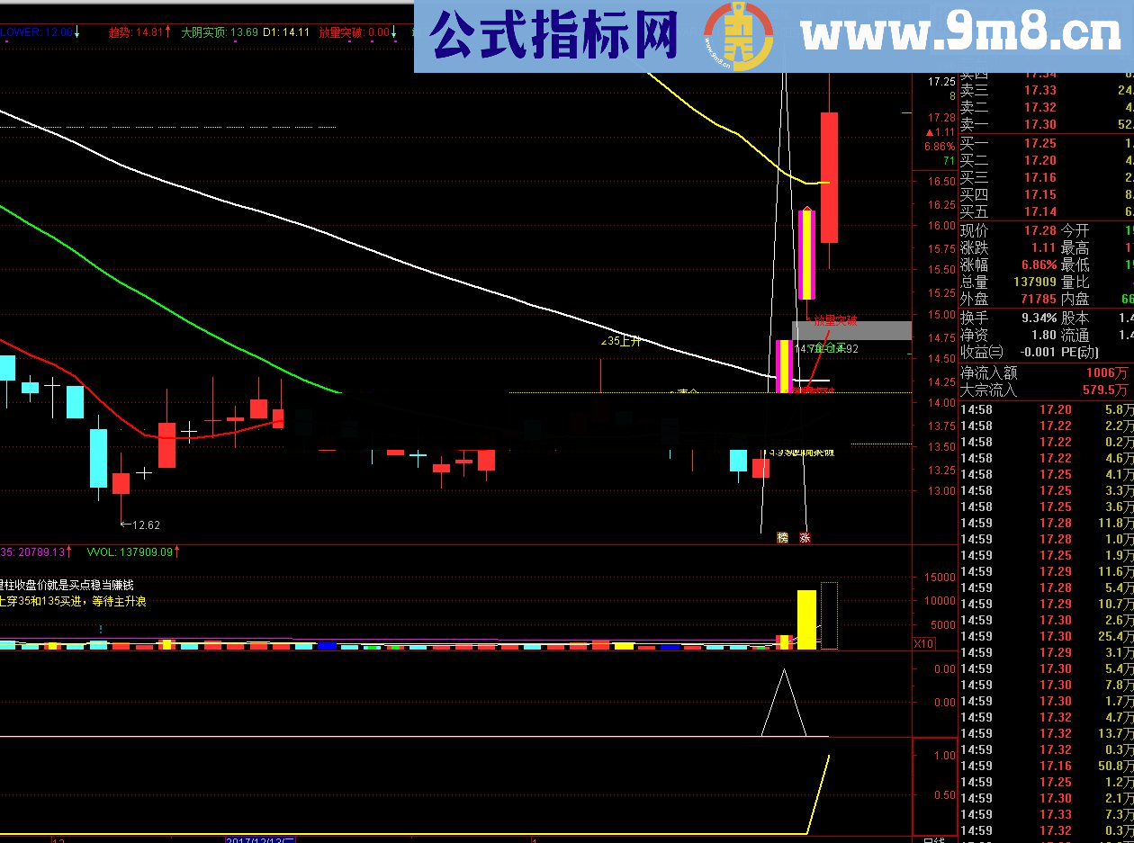  鸿运当头 是副图也能做选股的预警指标公式 无未来