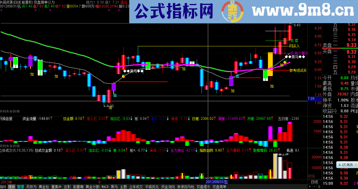 通达信变盘简单主图源码