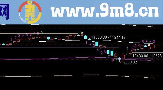 通达信自行组合九转序列+地心引力线公式，效果还不错（指标主图贴图）