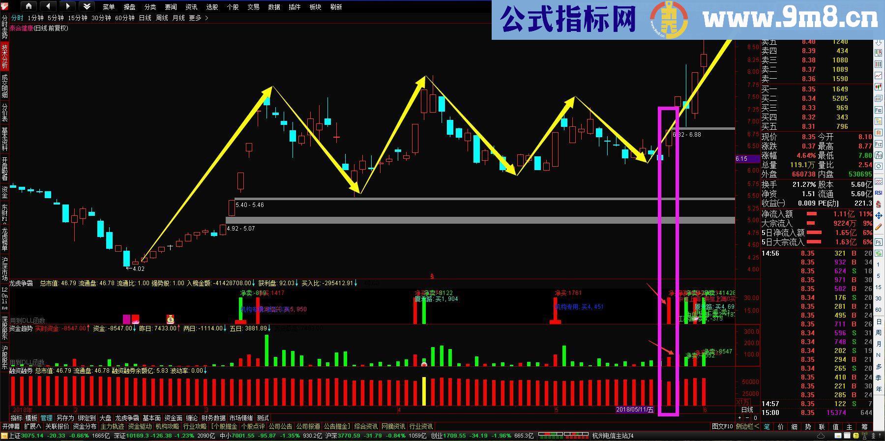 通达信资金趋势+融资融券+龙虎榜+早盘竞价 (在线更新版，贴图)