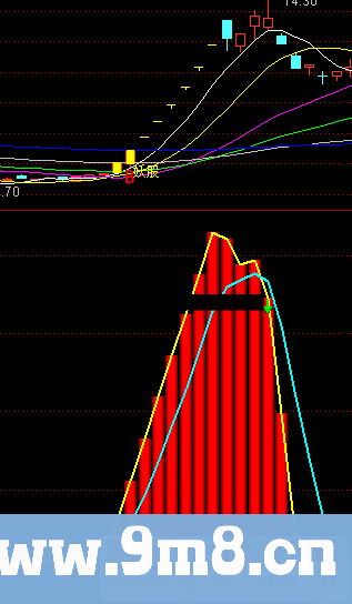 通达信资金动能（源码副图贴图） 无未来不加密