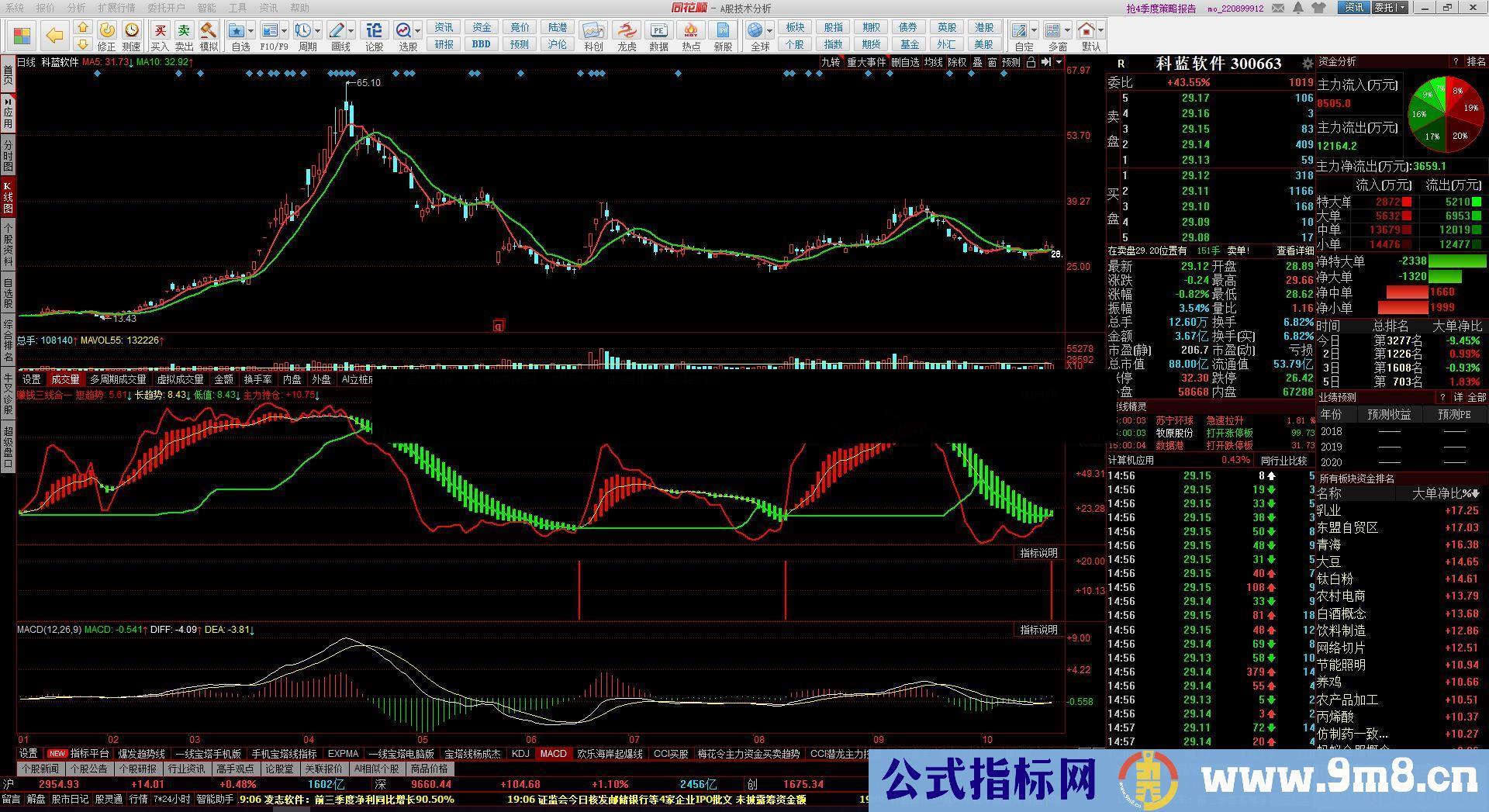 通达信三线合一买入信号(/同花顺公式 副图 源码 测试图)自创