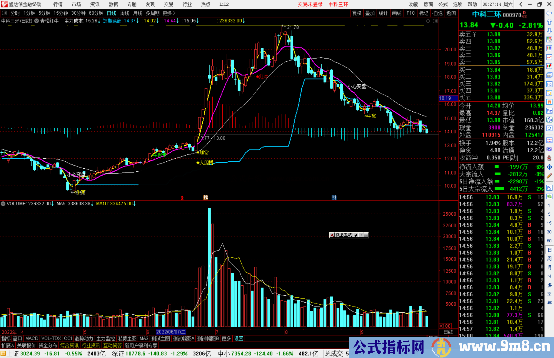 通达信青松红牛主图指标公式源码