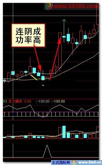 短线反弹买入，发出来，请各路高手优化