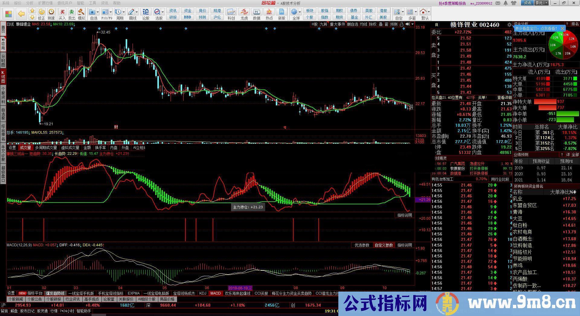 通达信三线合一买入信号(/同花顺公式 副图 源码 测试图)自创