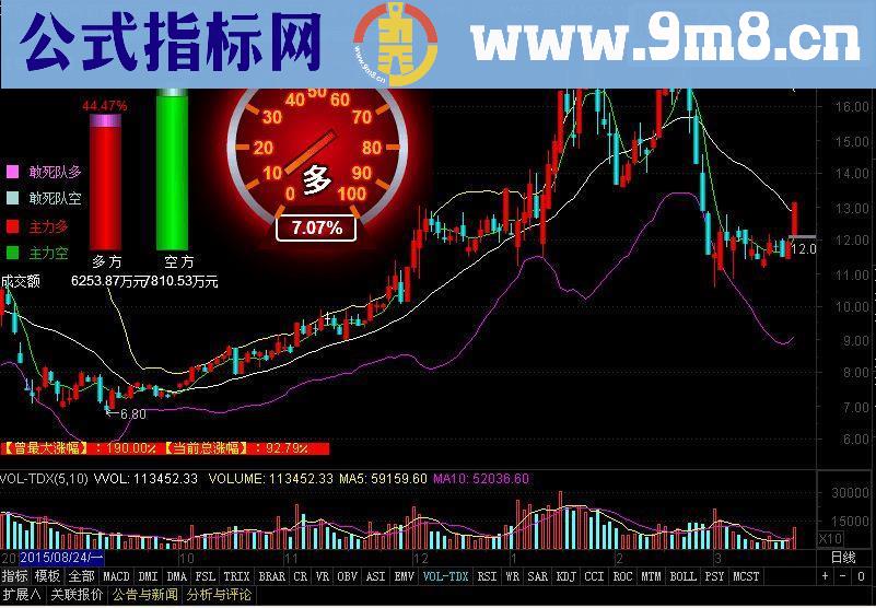 通达信主升浪罗盘 涨停猎豹（指标主图贴图）最新版本