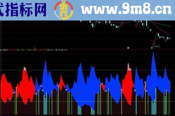 通达信指标改编DMI副图源码