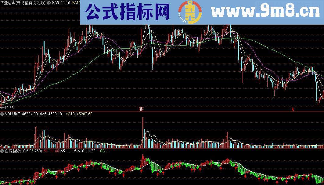 通达信自编趋势（源码副图贴图）