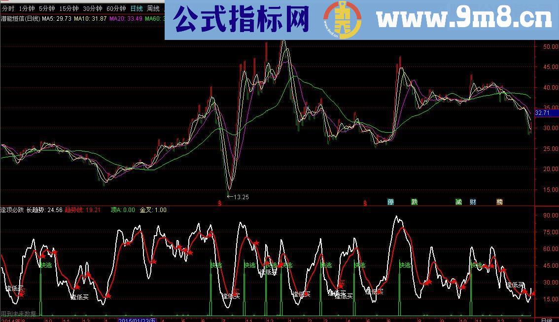 【百年难遇】逃离苦海，海底火山，逢顶必跌，逢底比涨