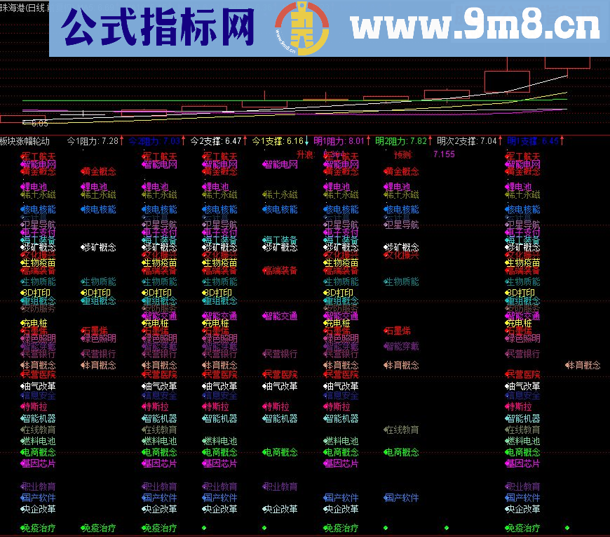 通达信主板块轮动副图指标