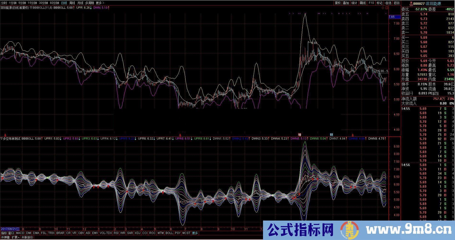 通达信多空布林测试副图指标源码让BOLL布林开口缩口更直观